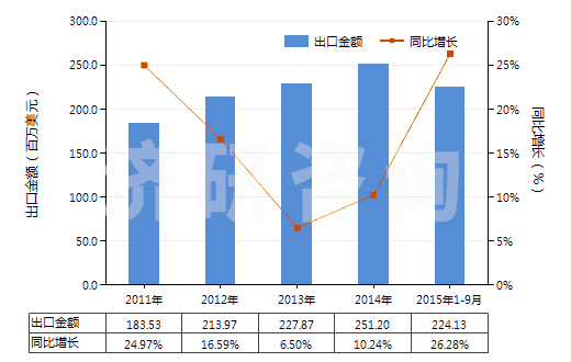 2011-2015年9月中國其他表面活性劑制品、洗滌劑及清潔劑(HS34029000)出口總額及增速統(tǒng)計